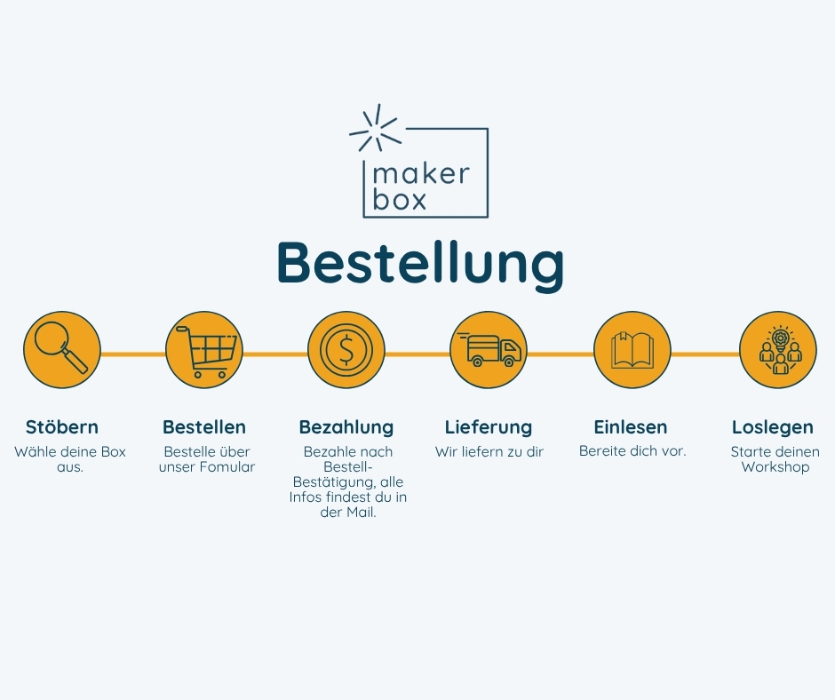 Beschreibung des Bestellvorgangs